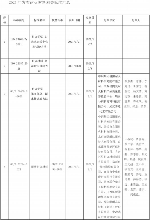 2021年發(fā)布耐火材料相關標準-1.jpg