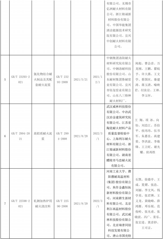 2021年發(fā)布耐火材料相關(guān)標(biāo)準(zhǔn)-2.jpg